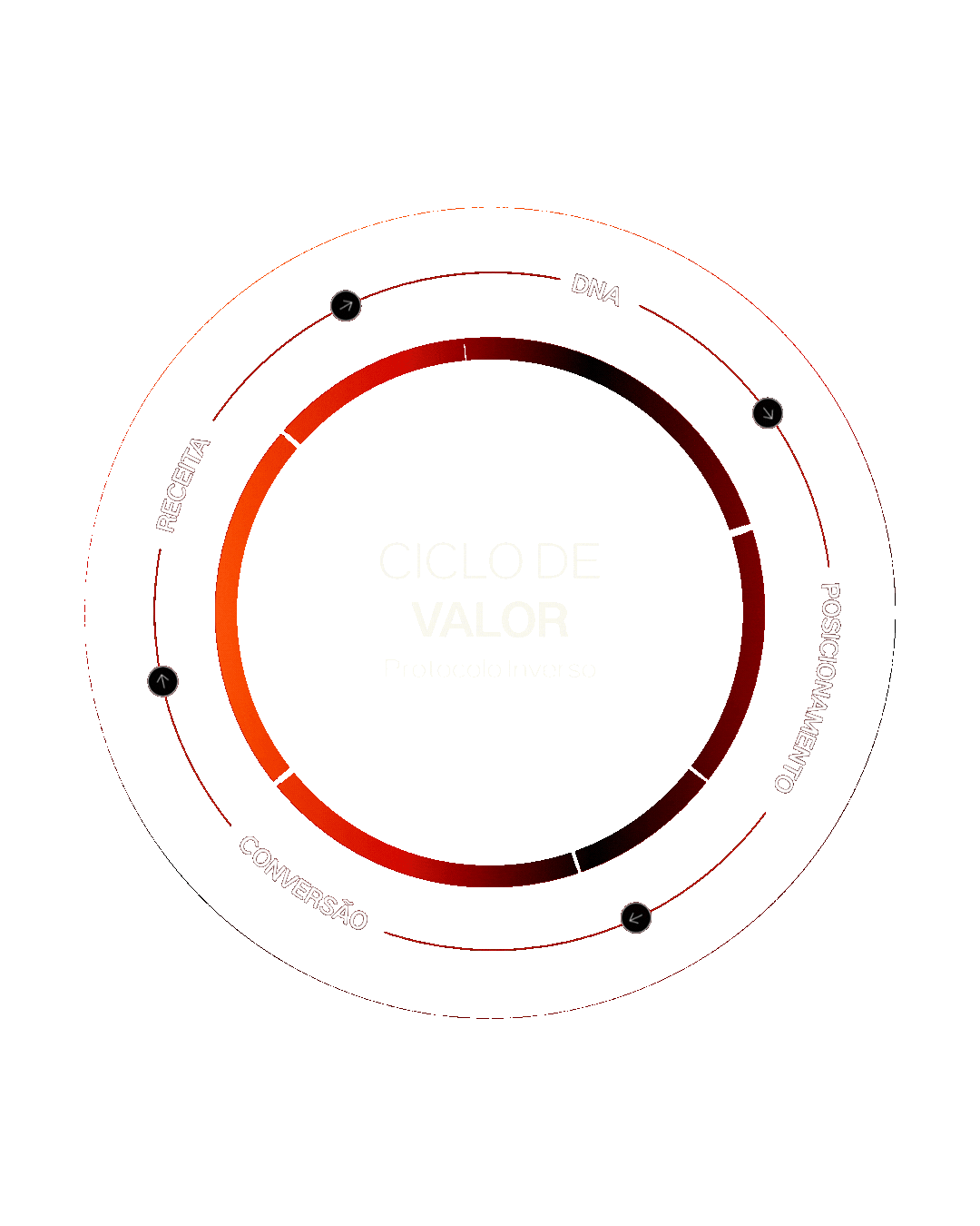 Ciclo de Valor — Metodologia Inverso